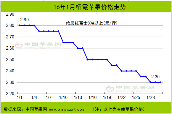 16年1月栖霞苹果价格走势