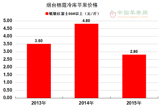 2013-2015年栖霞苹果价格对比