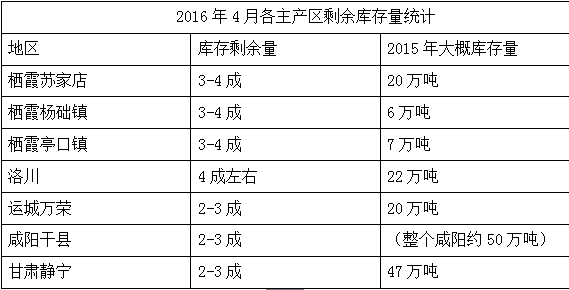 2016年4月各主产区剩余库存量统计
