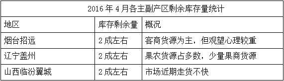 2016年4月各主副产区剩余库存量统计