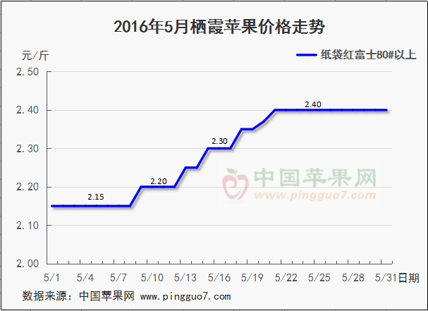 2016年5月栖霞苹果走势图