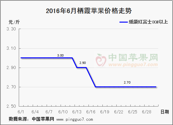 2016年6月栖霞苹果价格走势图.png