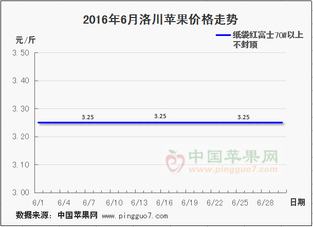 2016年6月洛川苹果价格走势图.png