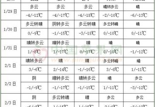 中东部气温持续偏低 降水明显减弱 ()