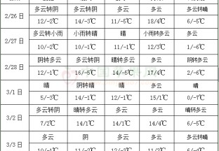 东北地区雨雪增多 南方仍多阴雨天气 ()