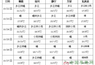 冷空气活动趋于频繁 东北地区有雨雪过程 ()