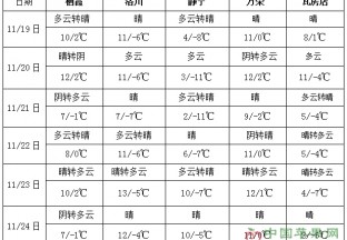 冷空气频繁势力不强 21日前南方还将有降雨 ()