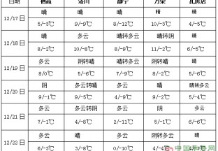中东部气温偏高 江南江淮降水偏多 ()