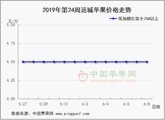 2019年第24周苹果行情分析预测701