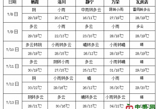 江南华南西部有强降雨 ()