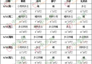 产区气温回升 南方降雨增多 ()