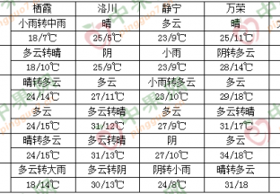 东北华南雨水增多 昼夜温差较大 ()