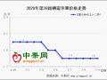 山东弱势行情持续  西部急售情绪蔓延 ()