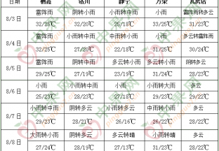 华北东北黄淮等地多降雨 ()