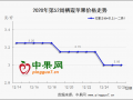 节前备货收尾  多地价格滑落 ()