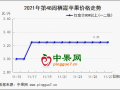 地面交易扫尾 库内走货不多 ()