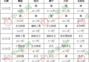 冷空气来袭 局地有雨雪 ()