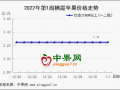 产区走货减缓 价格稳中有落 ()