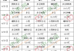 气温起伏明显 产区雨水增多 ()