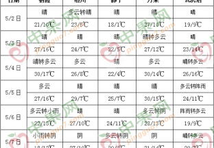 周内晴天居多 气温多有起伏 ()