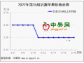 苹果交易不快 行情稳弱维持 ()