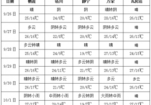周初晴天为主 周末局部有雨 ()
