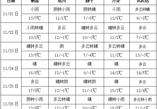 周内天气多云  局部气温零度以下 ()