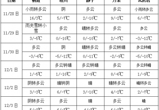 寒潮天气影响  产区气温聚降 ()
