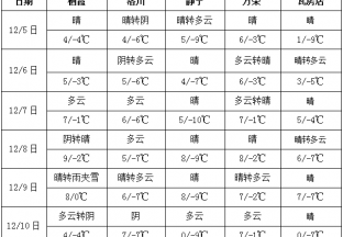 本周晴天居多  气温有所回升 ()