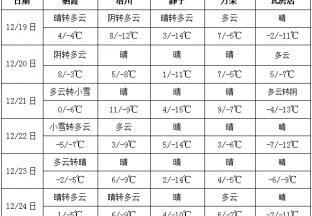 周内晴天为主  气温仍然偏低 ()