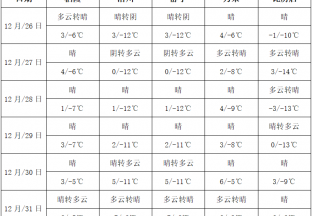本周天气晴好  气温变化不大 ()
