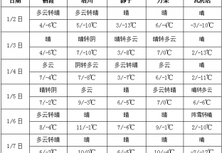 本周天气晴朗  春节备货正当时 ()