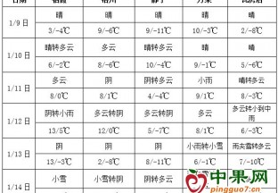 气温先升后降 局地有雨雪天气 ()