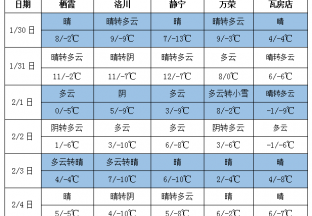 周内天气晴朗 气温仍旧偏低 ()