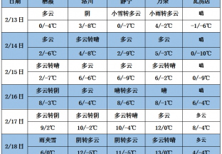 多云天气居多 气温有所下降 ()