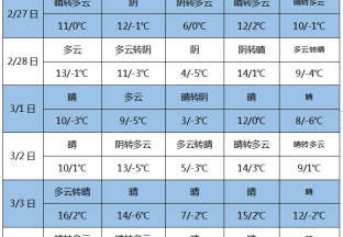 春暖花开 气温回暖 ()