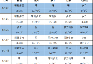 北方气温起伏较大 江南地区降雨增多 ()