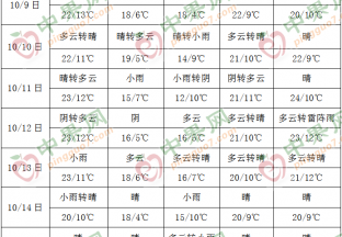 周内天气转晴 多地迎来降温 ()