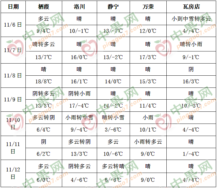本周北方气温明显偏低 东北地区有强降雪 ()