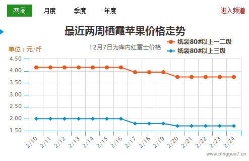 产区行情分化  西稳东弱态势明显 ()