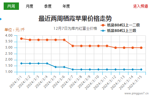 西部走货放缓  山东未见起色 ()