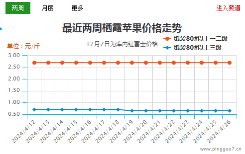 五一市场走货不佳  苹果后续压力仍在 ()