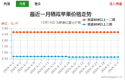 差货落价  苹果行情承压明显 ()