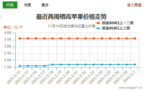 清明备货 苹果走货好转 ()