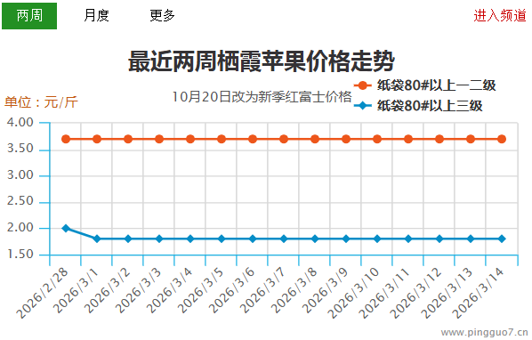 苹果交易东移  优果优价继续 ()